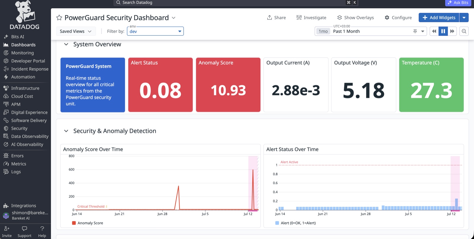 PowerGuard Security Dashboard in Datadog: system overview tiles with alert status, anomaly score, output current, output voltage and temperature, plus anomaly-score and alert-status charts over time