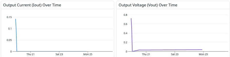 Datadog widgets: output current and output voltage over time