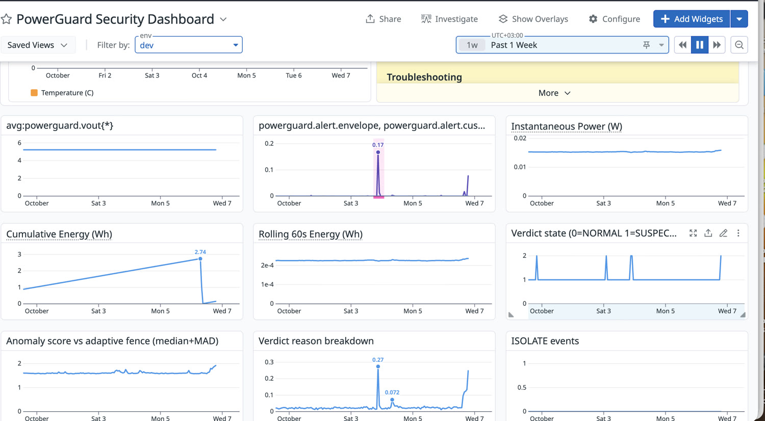 PowerGuard live security dashboard in Datadog: verdict state, power, anomaly score versus adaptive fence, ISOLATE events