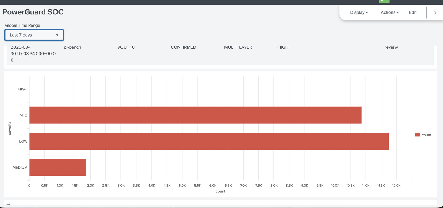Splunk: PowerGuard verdict severity breakdown delivered into the SIEM