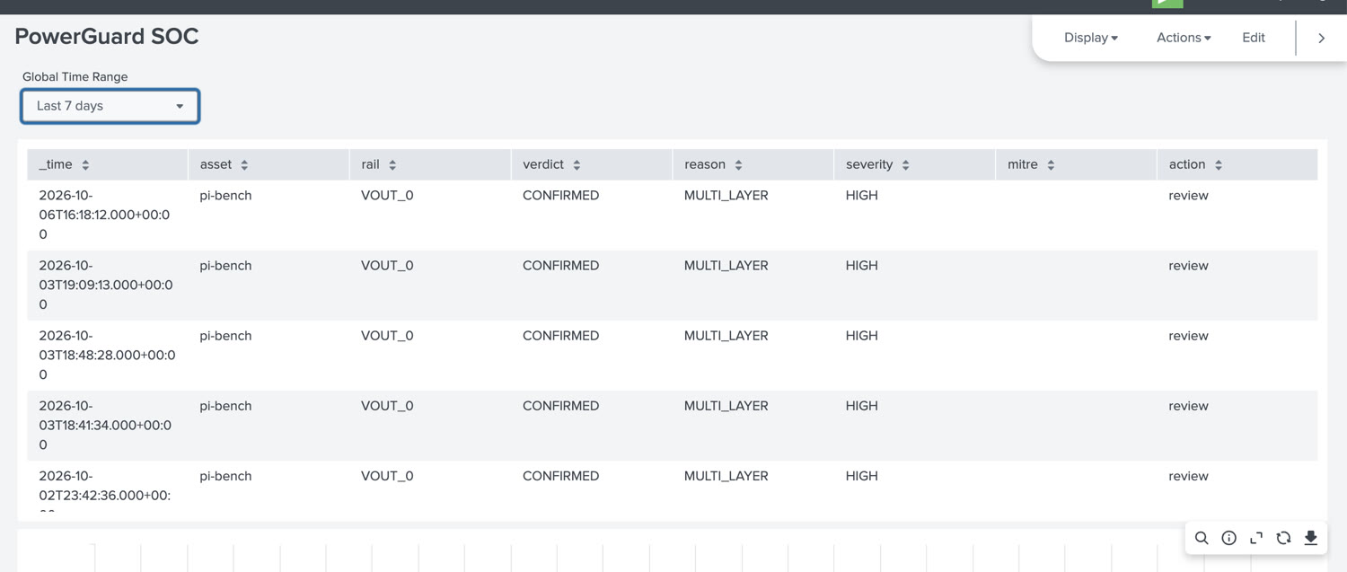 Splunk SOC: PowerGuard confirmed verdicts delivered into the SIEM, multi-layer and high severity